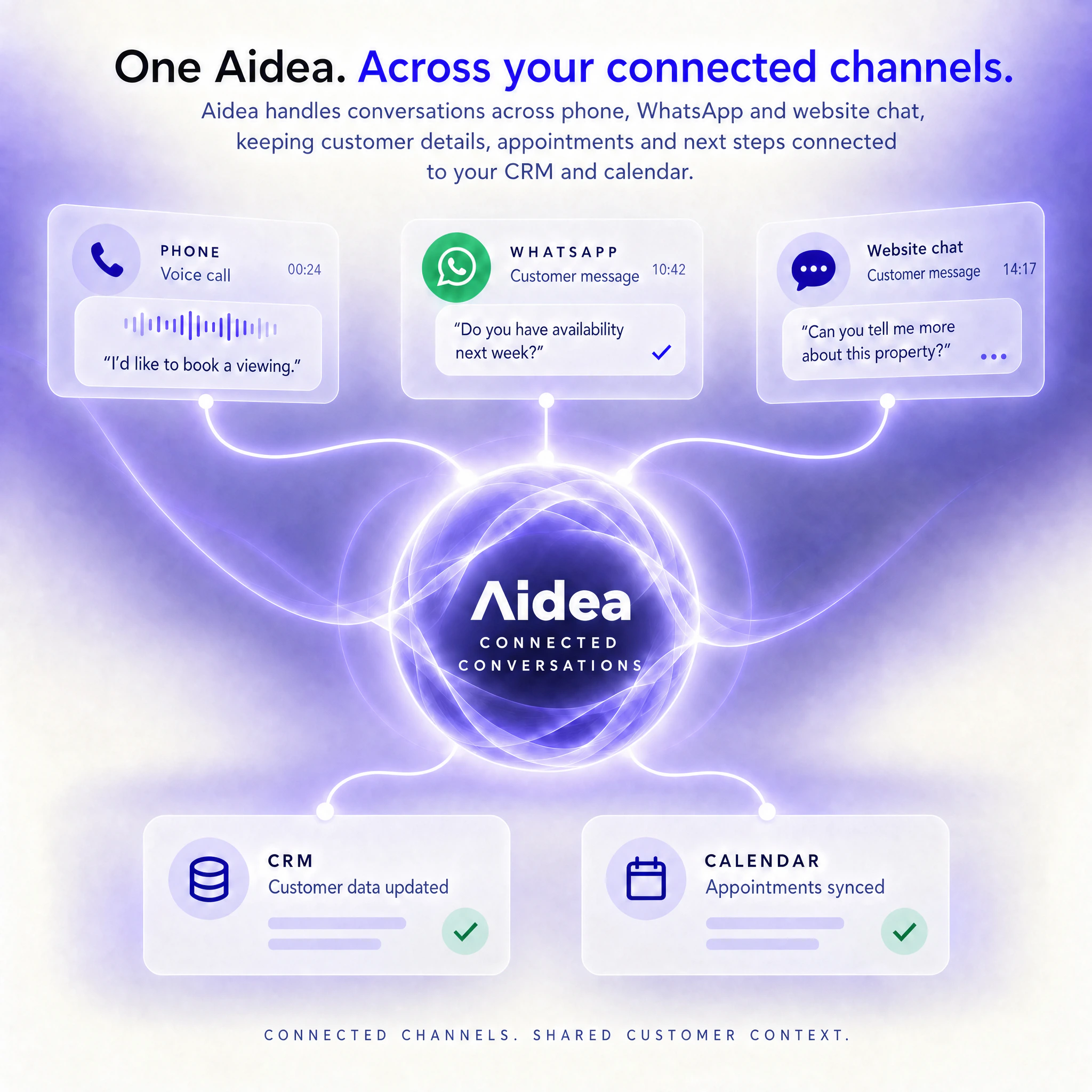 Phone, WhatsApp and website conversations connected through Aidea to CRM and calendar